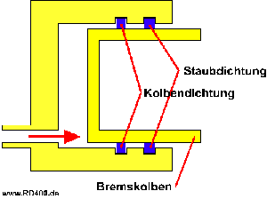 Prinzip der Scheibenbremse